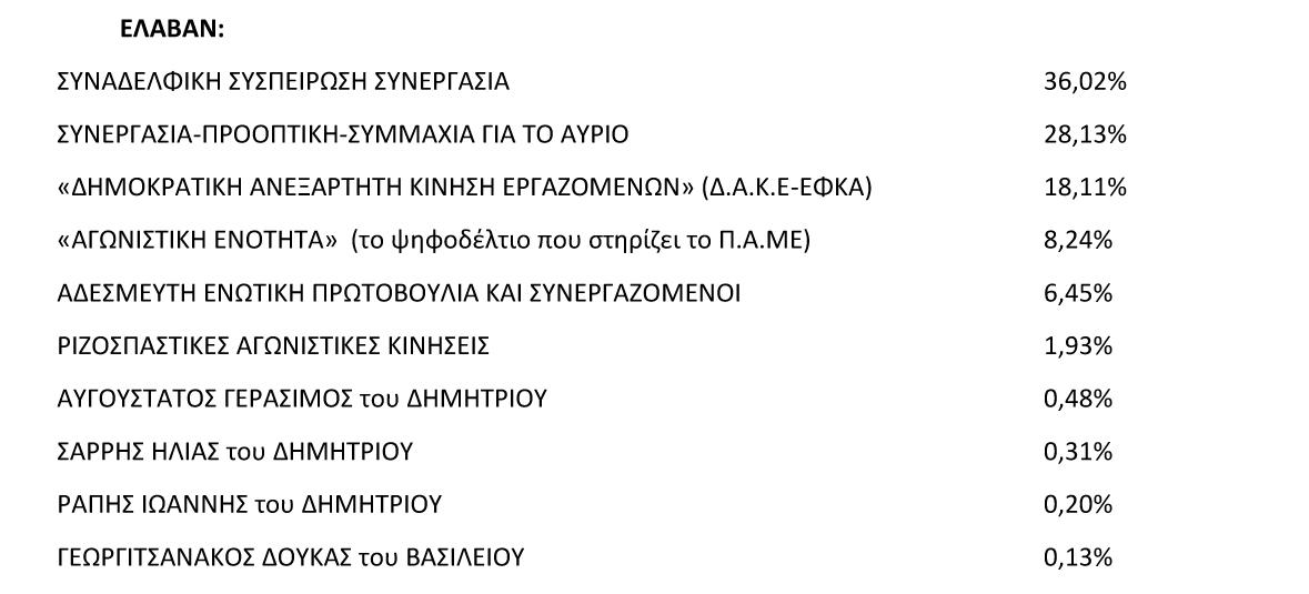 2018 Αποτελέσματα εκλογών Υπηρεσιακού Συμβουλίου ΕΦΚΑ 1